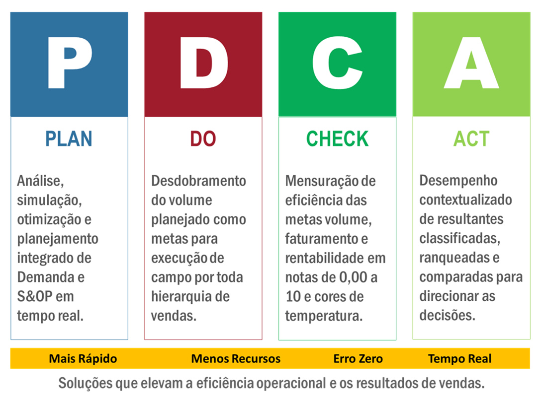 Ciclo Pdca Plan Do Check And Act Ou Peva Planejar Executar The Best